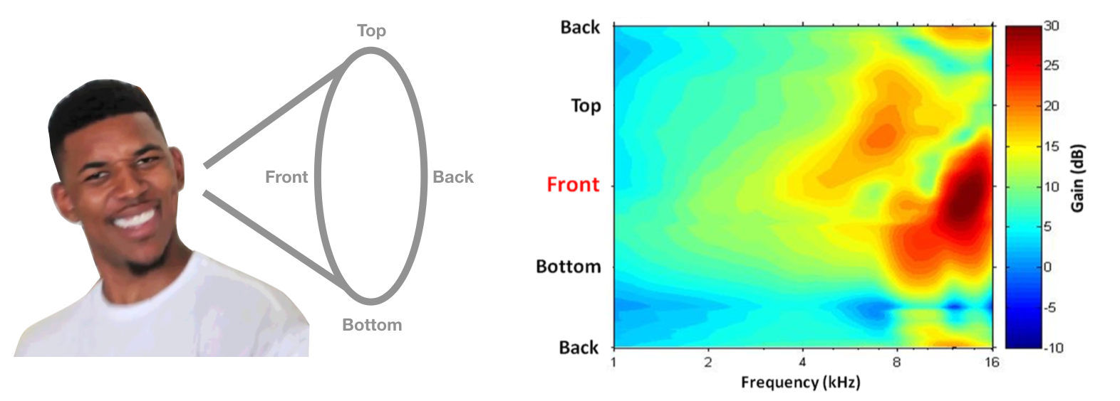 HRTF and cone of confusion